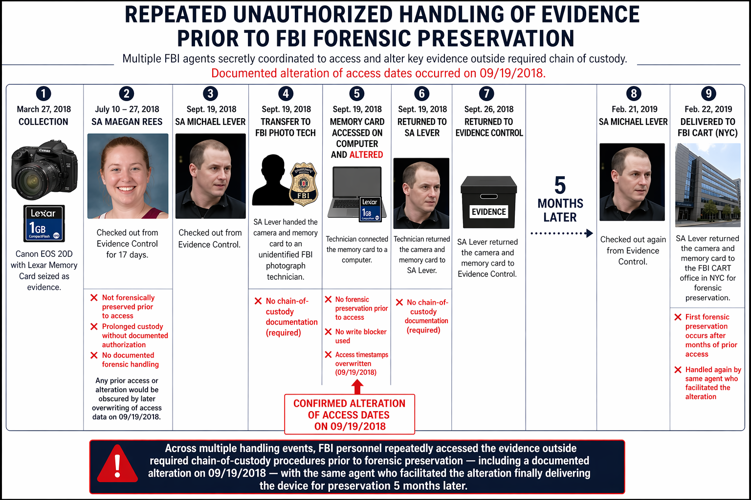 Timeline diagram — repeated unauthorized handling of the camera memory card by FBI personnel (March 2018 through February 2019)